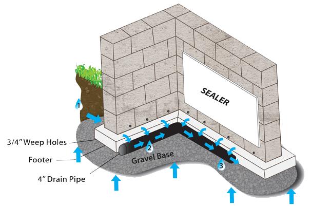 foundation waterproofing cost explained with cross section showing membrane, drainage system, and foundation protection layers